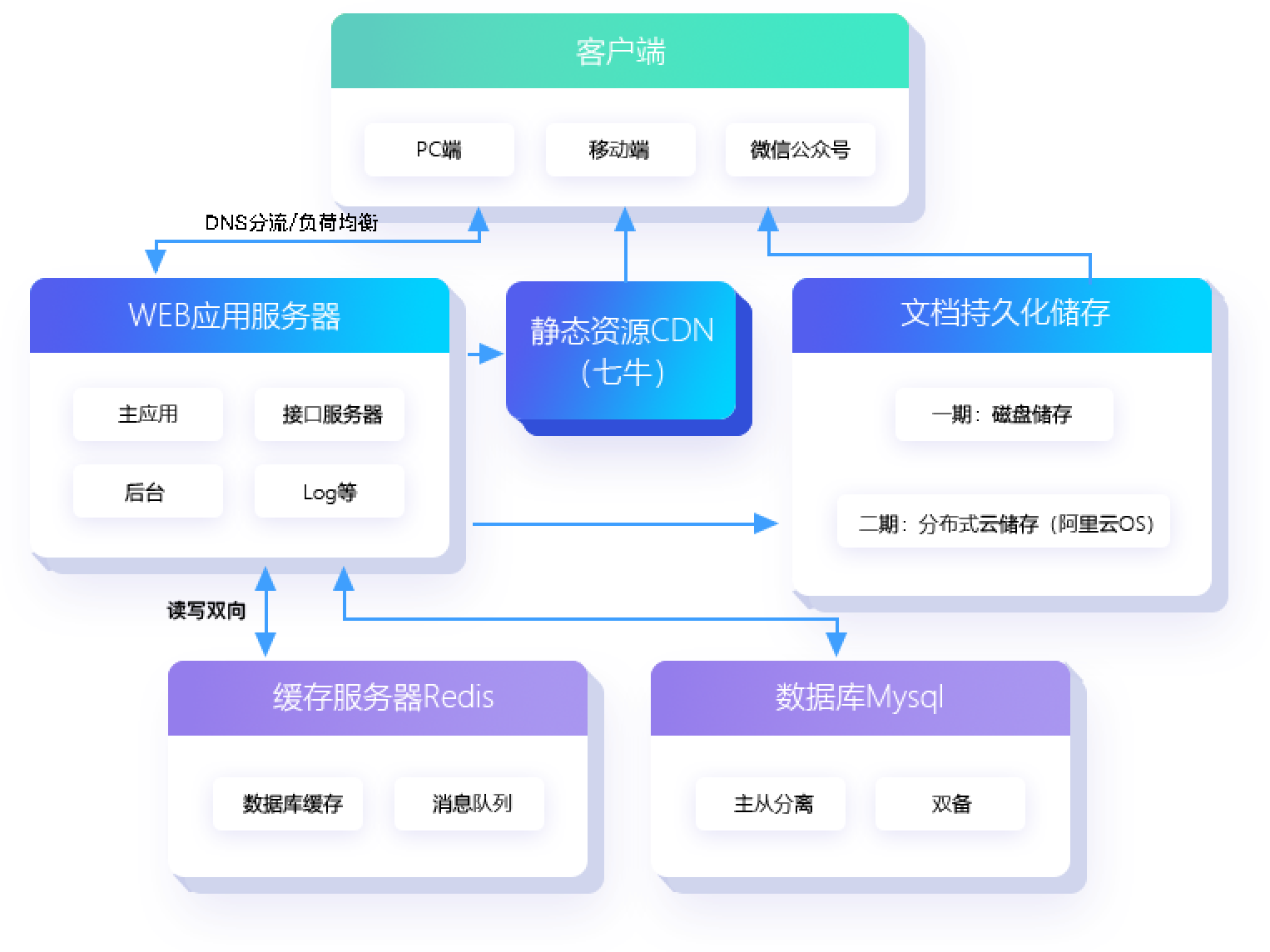 灵活扩展